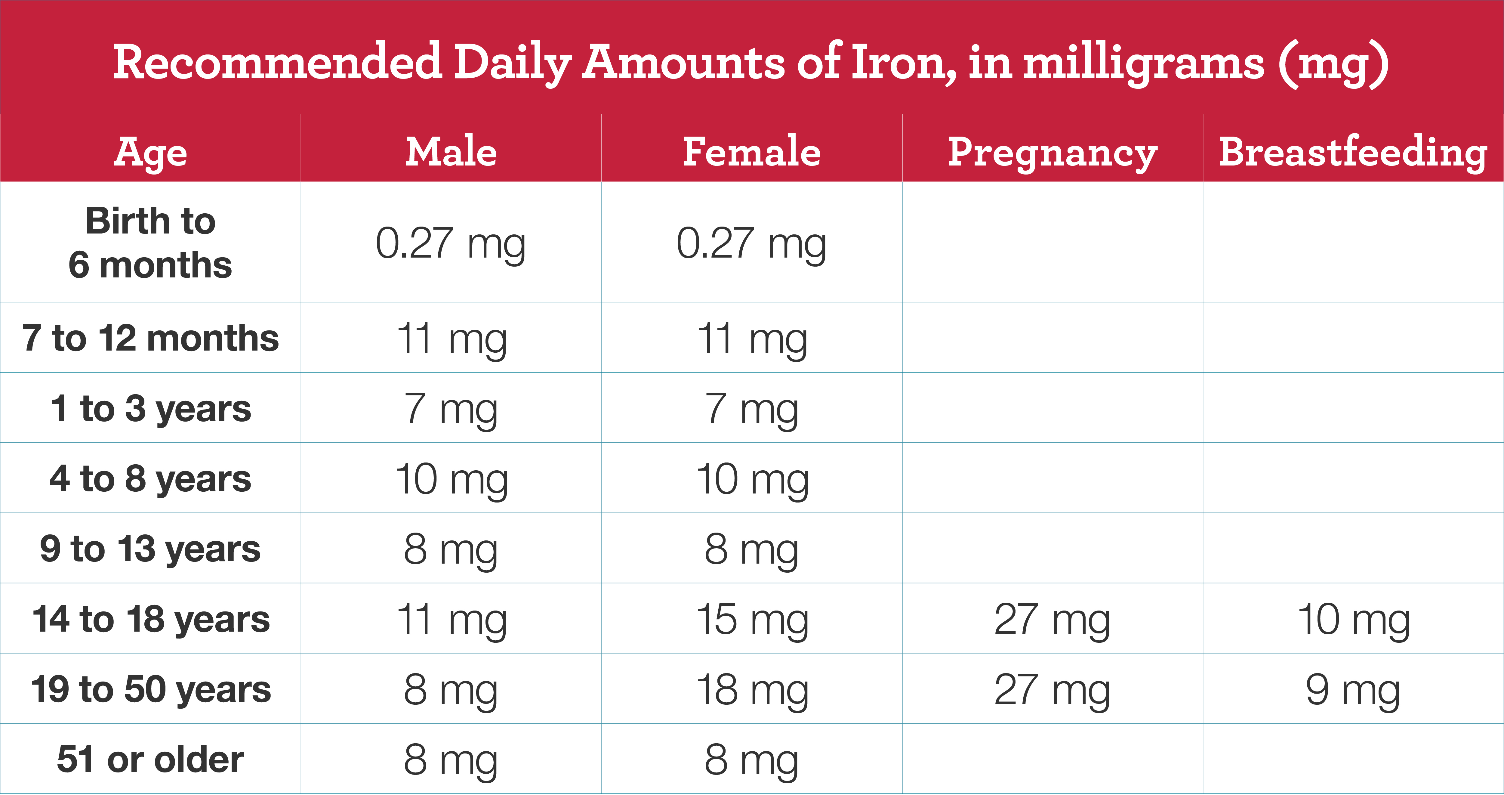 Recommended daily iron intake for children and adults. The table lists the recommended amounts of iron, in milligrams (mg) at different ages and stages of life. Until the teen years, the recommended amount of iron is the same for boys and girls. From birth to 6 months, babies need 0.27 mg of iron. This number goes up to 11 mg for children ages 7 to 12 months, and down to 7 mg for children ages 1 to 3. From ages 4 to 8, children need 10 mg, and from ages 9 to 13, 8 mg. From ages 14 to 18, boys need 11 mg, while girls need 15 mg. From ages 19 to 50, men need 8 mg and women need 18 mg. After age 51, both men and women need 8 mg. Pregnant women need 27 mg. Breastfeeding girls under age 18 need 10 mg while breastfeeding women older than 18 need 9 mg.