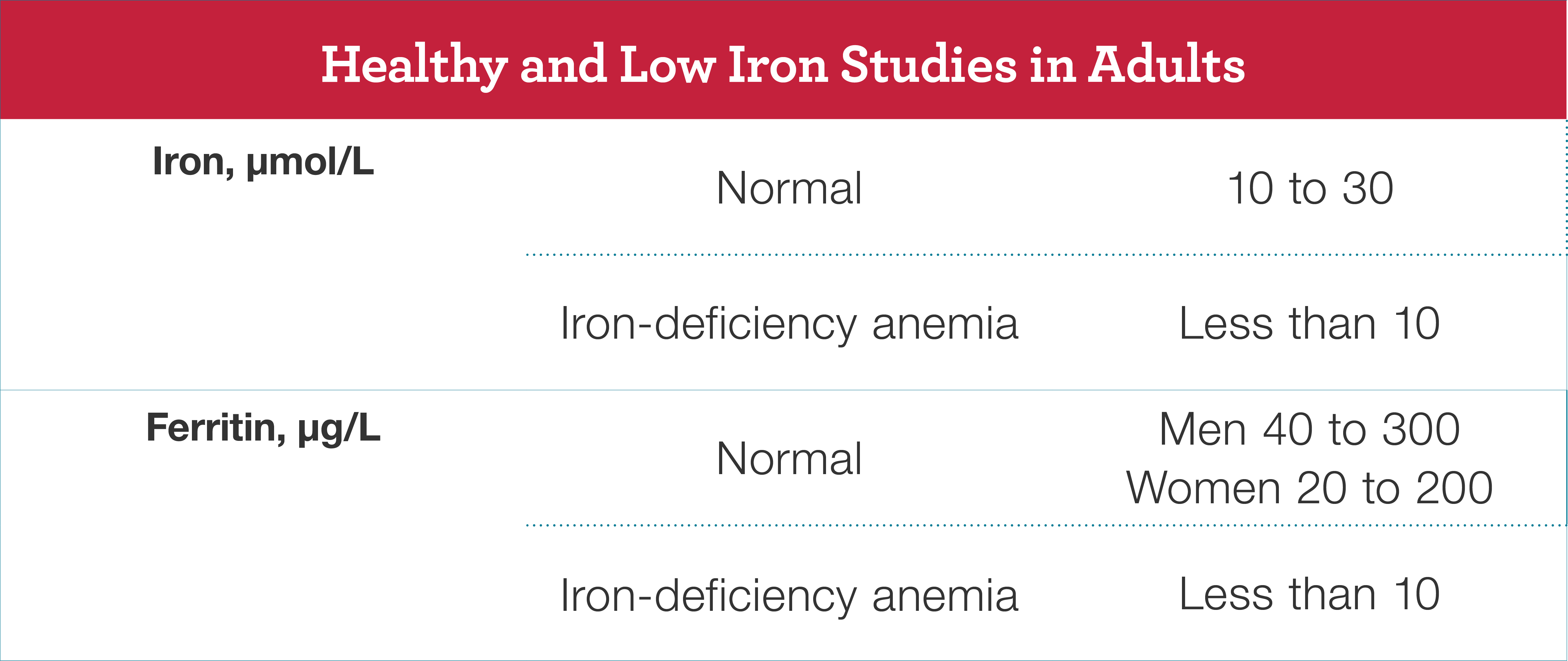Different tests help your doctor diagnose iron-deficiency anemia. In iron-deficiency anemia, blood levels of iron will be low, or less than 10 micromoles per liter (mol/L) for both men and women. Normal levels are 10 to 30 mol/L. Levels of ferritin will also be low, or less than 10 micrograms per liter (g/L) for both men and women. Normal levels are 40 to 300 for men and 20 to 200 for women.